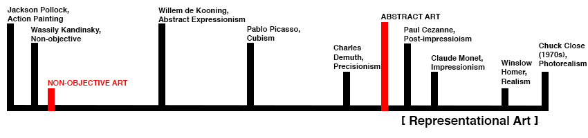 抽象艺术与现实的艺术